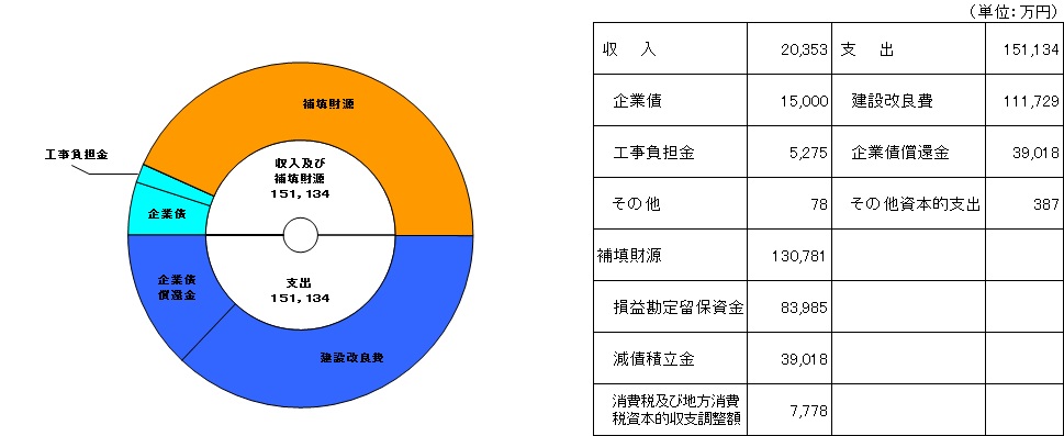 平成２６年度予算の概要 上水道事業 簡易水道事業 佐賀市上下水道局