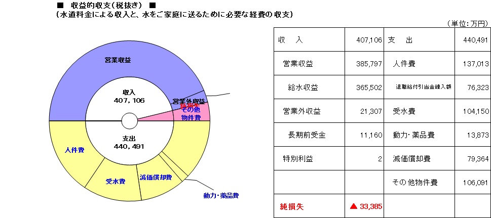 平成２６年度予算の概要 上水道事業 簡易水道事業 佐賀市上下水道局